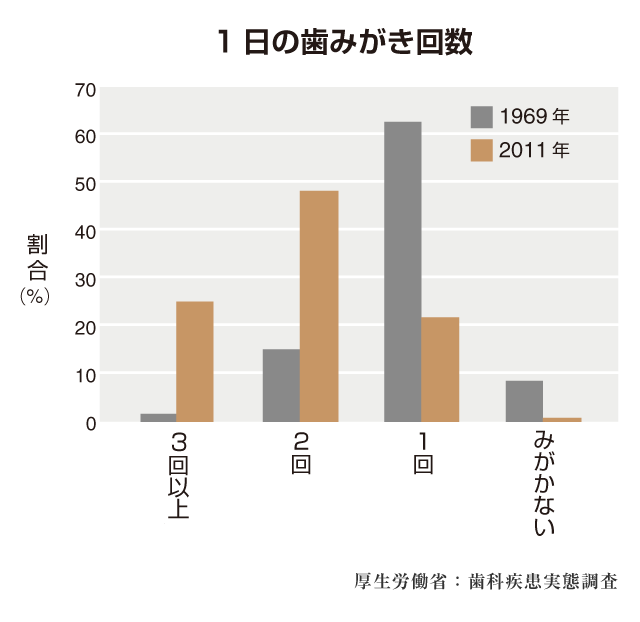 1日の歯みがき回数グラフ